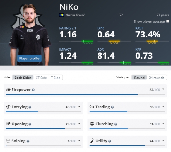 S11淘汰赛数据盘点：Meiko霸占KDA榜首